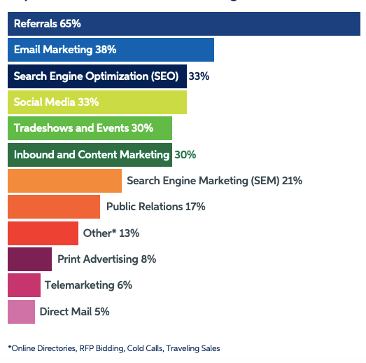 How Do Small Businesses Get Leads