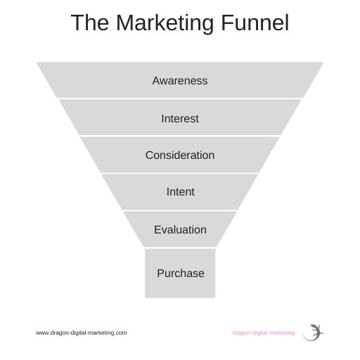 Marketing funnel