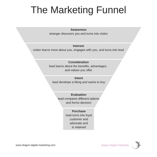 marketing funnel