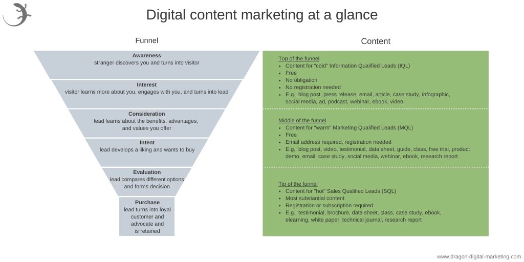 Infographic showing you what type of content you should create for each stage of the marketing funnel