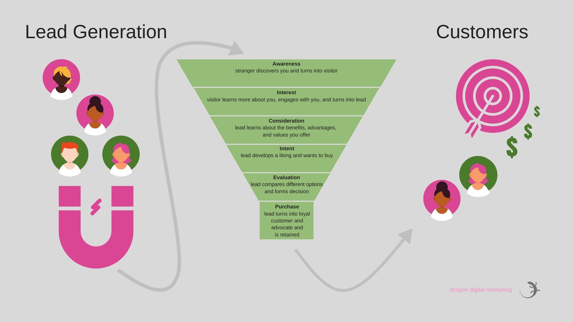 Lead generation with the marketing funnel generating customers