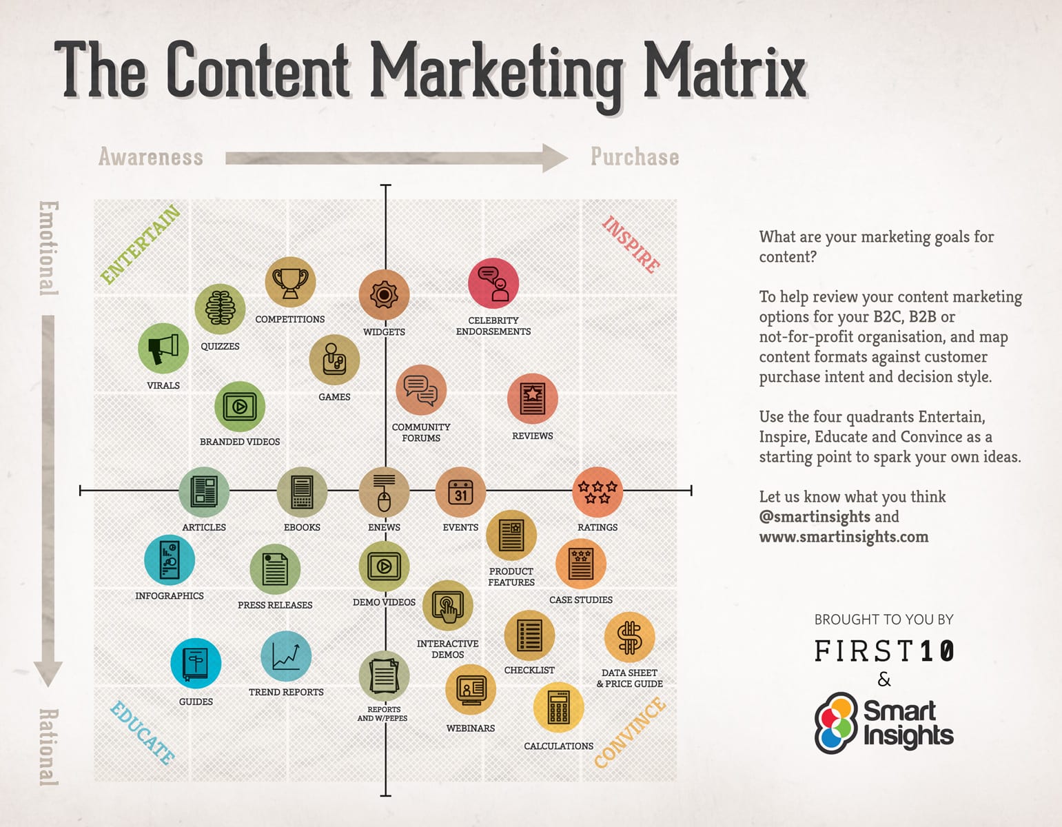 The Content Marketing Matrix Infographic